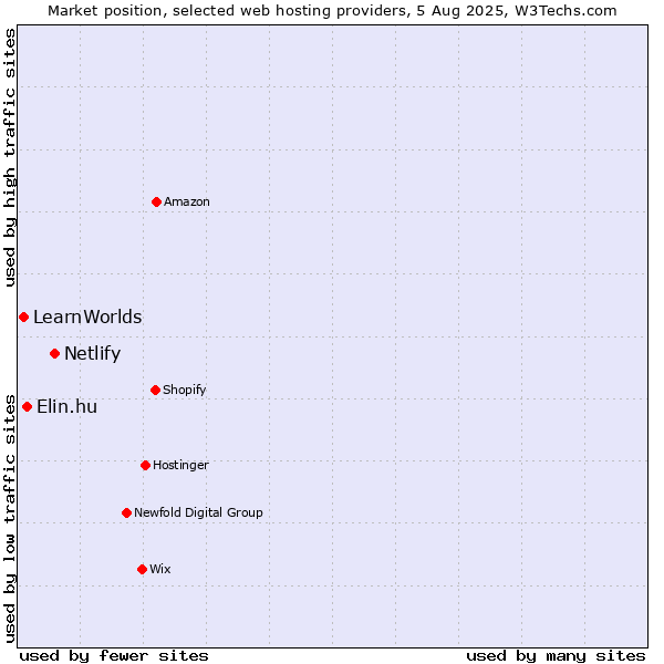 Market position of Netlify vs. Elin.hu vs. LearnWorlds