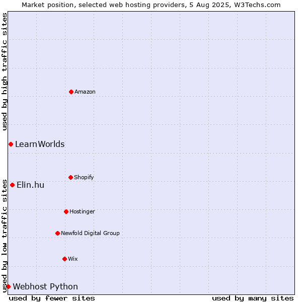 Market position of Elin.hu vs. LearnWorlds vs. Webhost Python