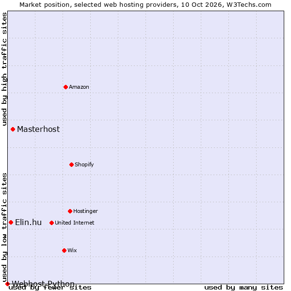 Market position of Masterhost vs. Elin.hu vs. Webhost Python