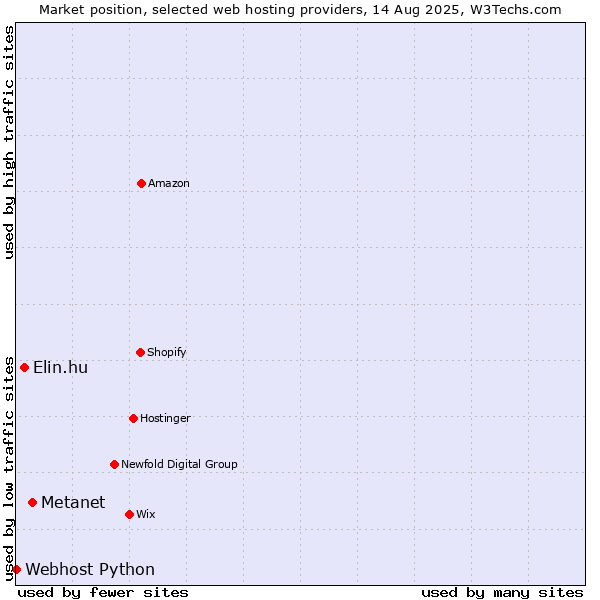 Market position of Metanet vs. Elin.hu vs. Webhost Python