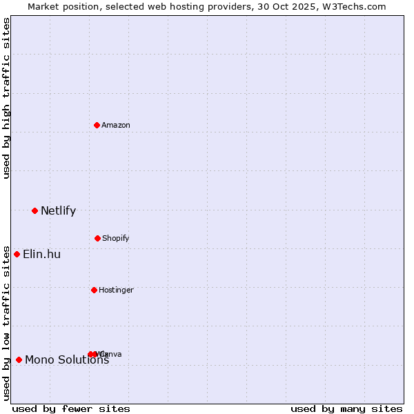 Market position of Netlify vs. Mono Solutions vs. Elin.hu