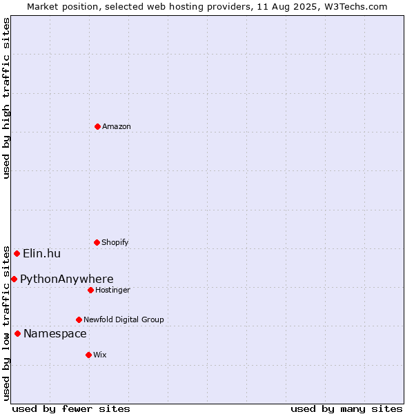 Market position of Namespace vs. Elin.hu vs. PythonAnywhere