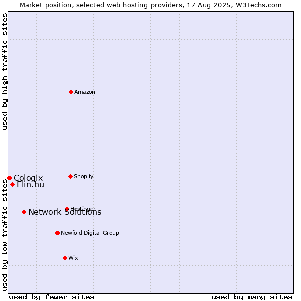Market position of Network Solutions vs. Elin.hu vs. Cologix