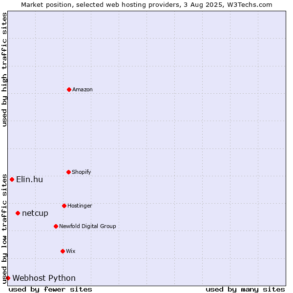 Market position of netcup vs. Elin.hu vs. Webhost Python
