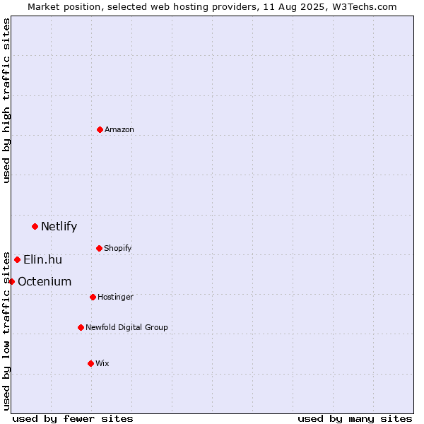 Market position of Netlify vs. Elin.hu vs. Octenium