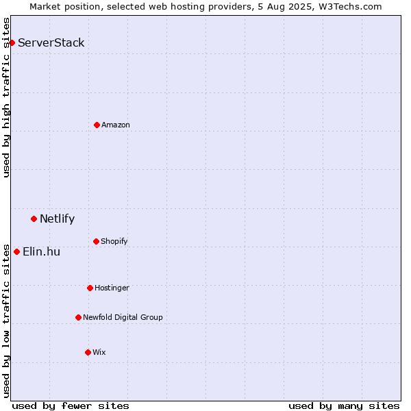 Market position of Netlify vs. Elin.hu vs. ServerStack