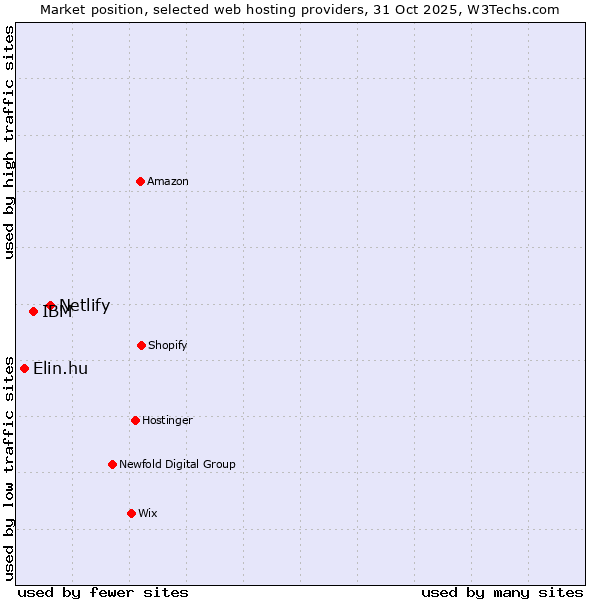 Market position of Netlify vs. IBM vs. Elin.hu