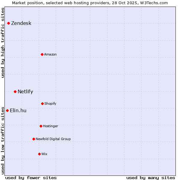 Market position of Netlify vs. Zendesk vs. Elin.hu