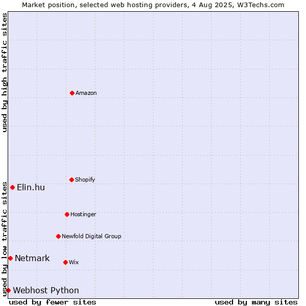 Market position of Elin.hu vs. Netmark vs. Webhost Python