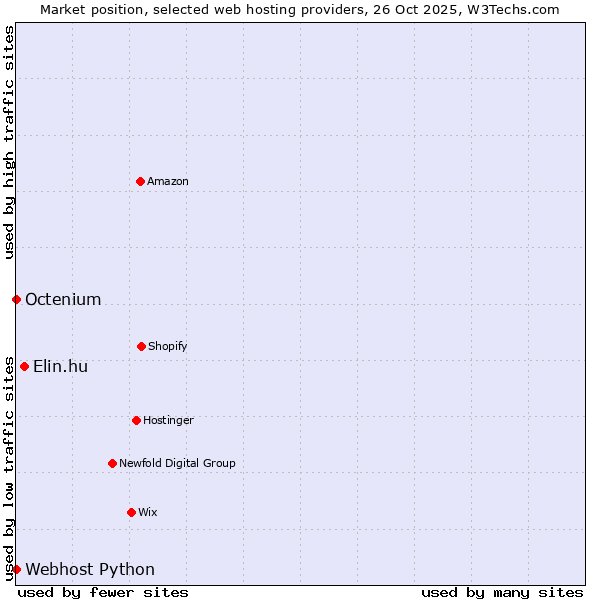 Market position of Elin.hu vs. Octenium vs. Webhost Python