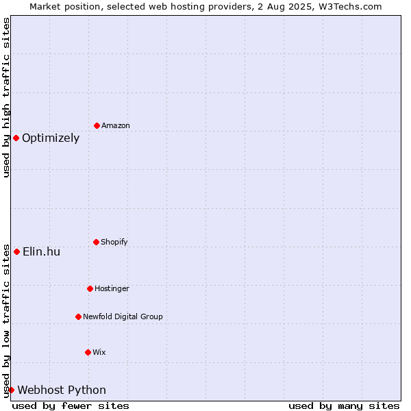 Market position of Elin.hu vs. Optimizely vs. Webhost Python