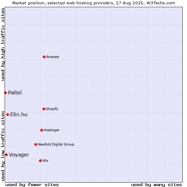 Market position of Elin.hu vs. Voyager vs. Paltel