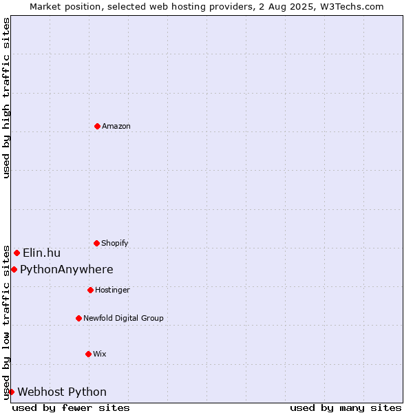 Market position of Elin.hu vs. PythonAnywhere vs. Webhost Python