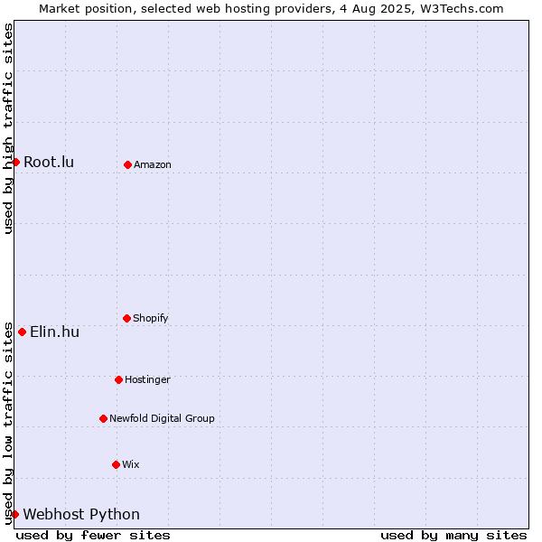Market position of Elin.hu vs. Root.lu vs. Webhost Python
