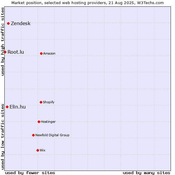Market position of Zendesk vs. Elin.hu vs. Root.lu