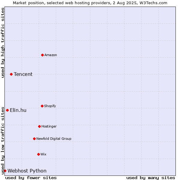 Market position of Tencent vs. Elin.hu vs. Webhost Python