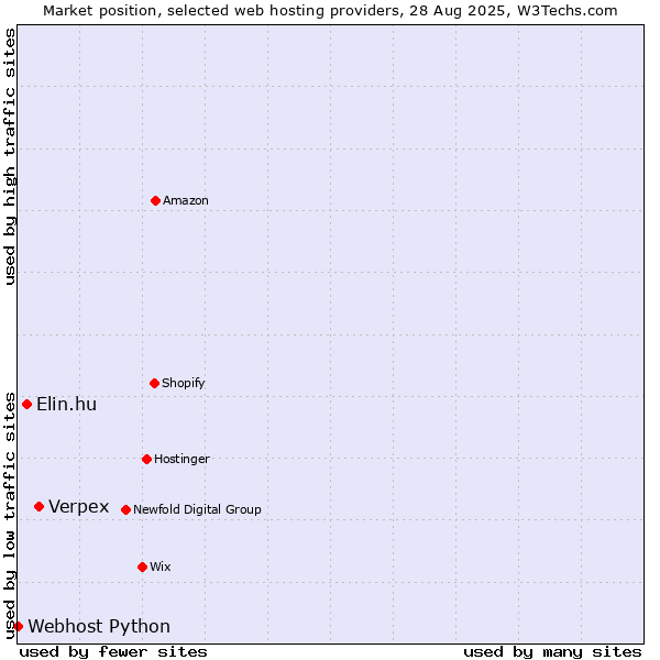 Market position of Verpex vs. Elin.hu vs. Webhost Python