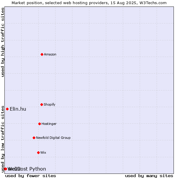 Market position of Elin.hu vs. we22 vs. Webhost Python