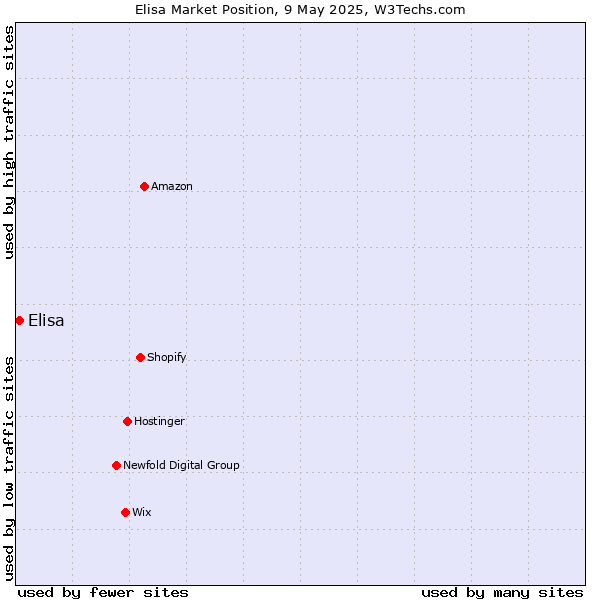 Market position of Elisa