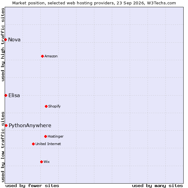 Market position of PythonAnywhere vs. Elisa vs. Nova