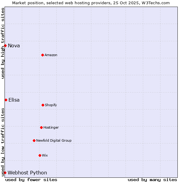 Market position of Elisa vs. Nova vs. Webhost Python