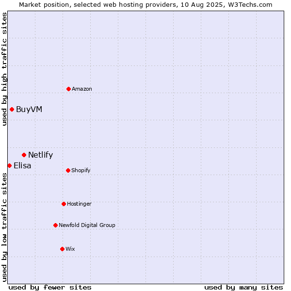 Market position of Netlify vs. BuyVM vs. Elisa