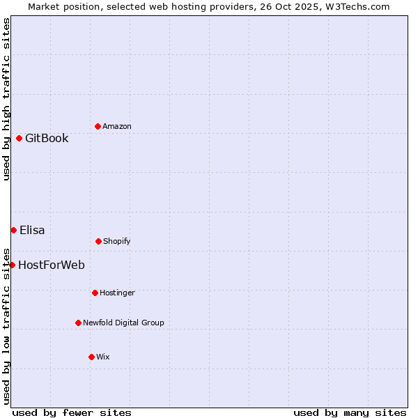 Market position of GitBook vs. Elisa vs. HostForWeb