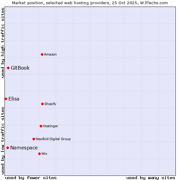 Market position of GitBook vs. Namespace vs. Elisa