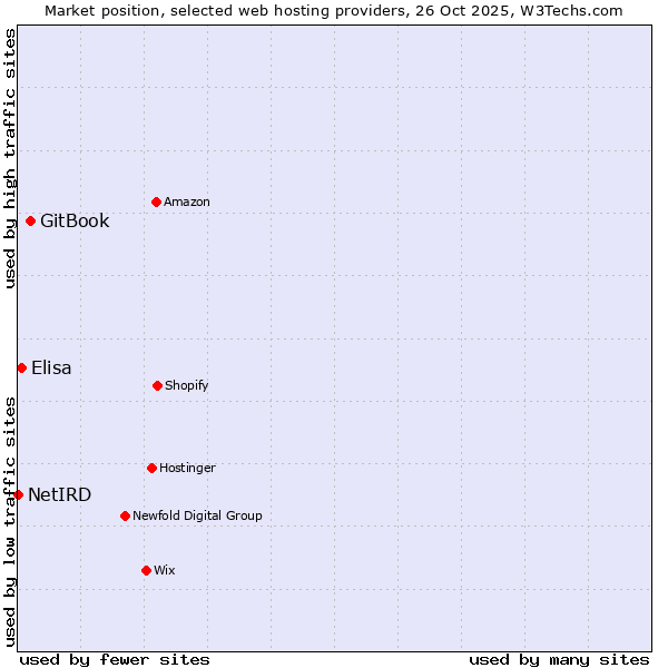 Market position of GitBook vs. Elisa vs. NetIRD