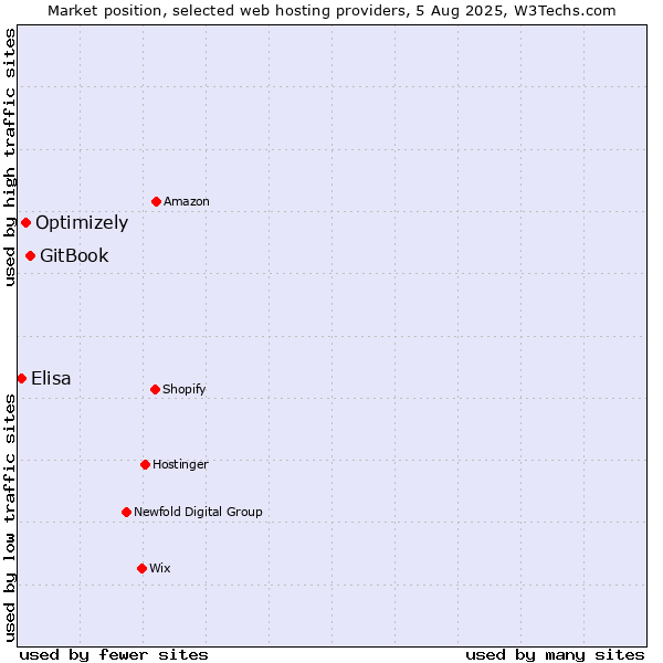 Market position of GitBook vs. Optimizely vs. Elisa