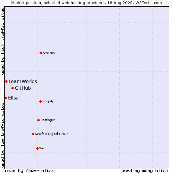Market position of GitHub vs. LearnWorlds vs. Elisa