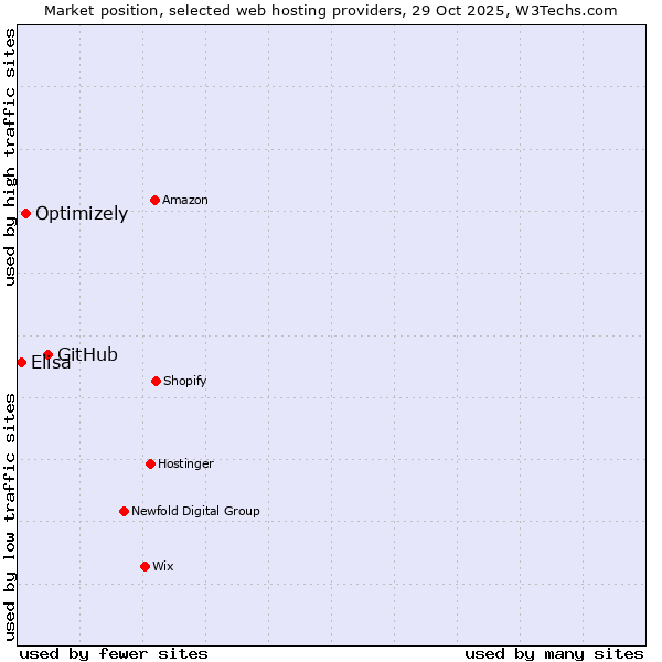 Market position of GitHub vs. Optimizely vs. Elisa