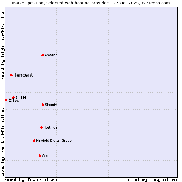 Market position of GitHub vs. Tencent vs. Elisa
