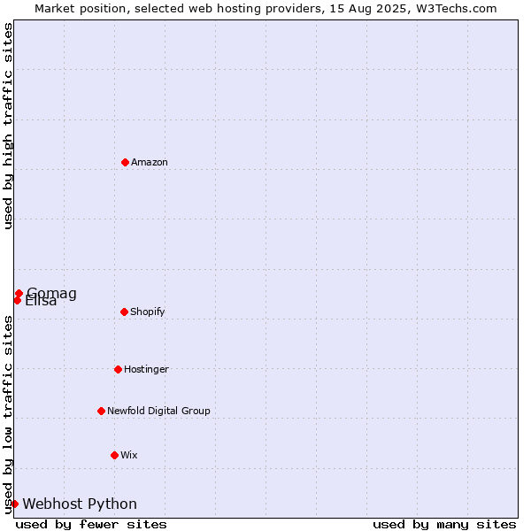 Market position of Gomag vs. Elisa vs. Webhost Python