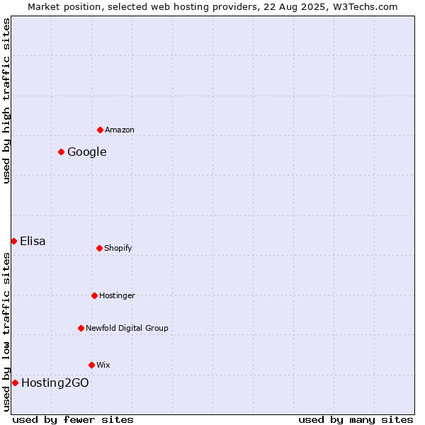 Market position of Google vs. Hosting2GO vs. Elisa