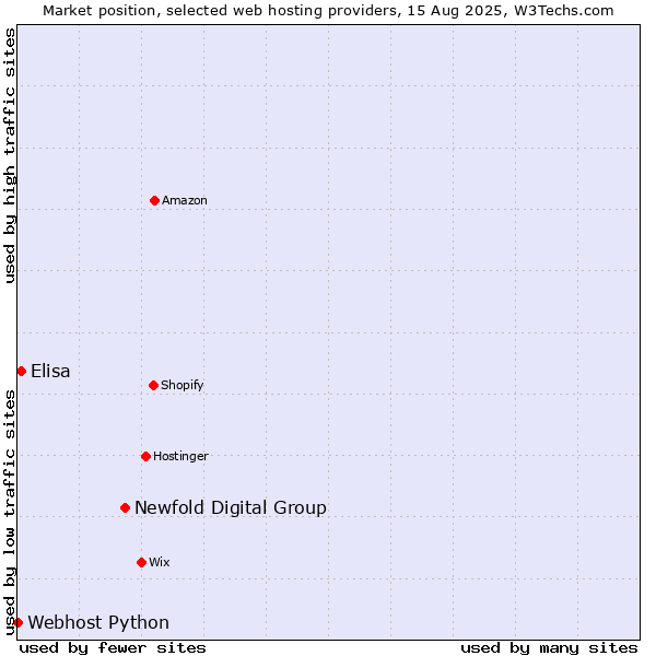 Market position of Newfold Digital Group vs. Elisa vs. Webhost Python
