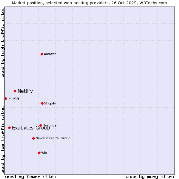 Market position of Netlify vs. Exabytes Group vs. Elisa