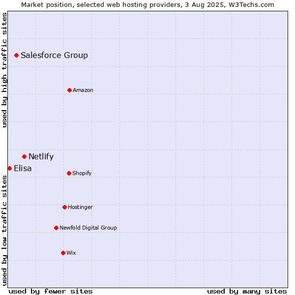 Market position of Netlify vs. Salesforce Group vs. Elisa