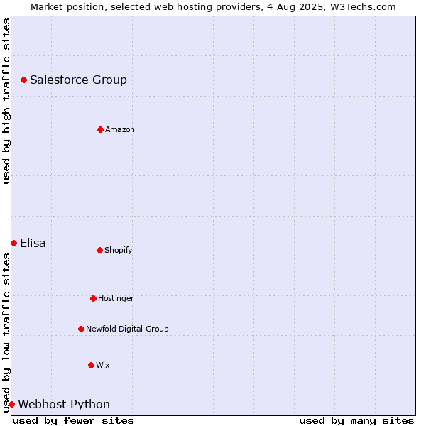 Market position of Salesforce Group vs. Elisa vs. Webhost Python