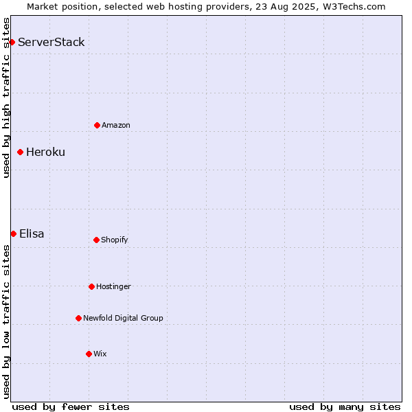 Market position of Heroku vs. Elisa vs. ServerStack