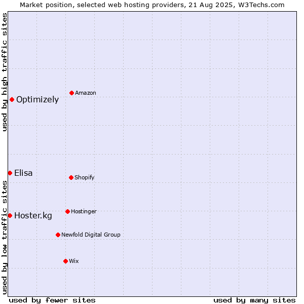 Market position of Optimizely vs. Hoster.kg vs. Elisa