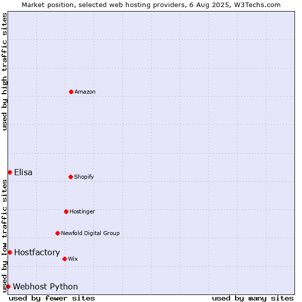 Market position of Hostfactory vs. Elisa vs. Webhost Python