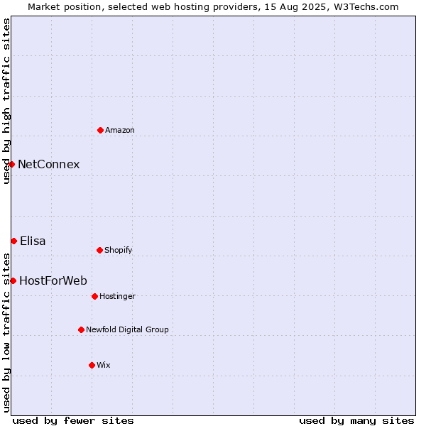 Market position of Elisa vs. HostForWeb vs. NetConnex