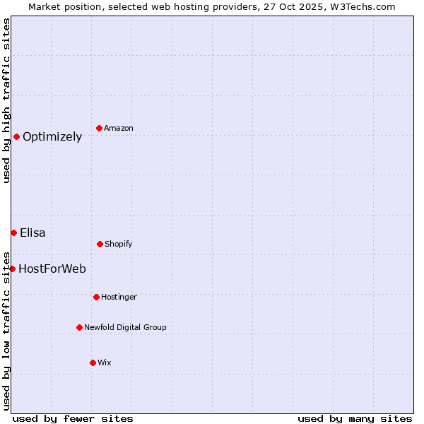 Market position of Optimizely vs. Elisa vs. HostForWeb