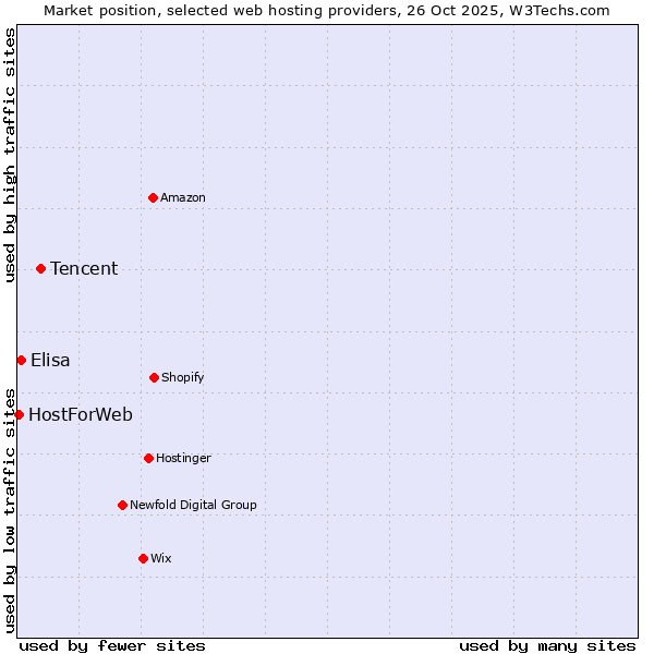 Market position of Tencent vs. Elisa vs. HostForWeb