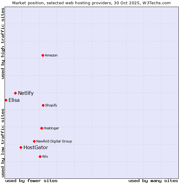 Market position of HostGator vs. Netlify vs. Elisa