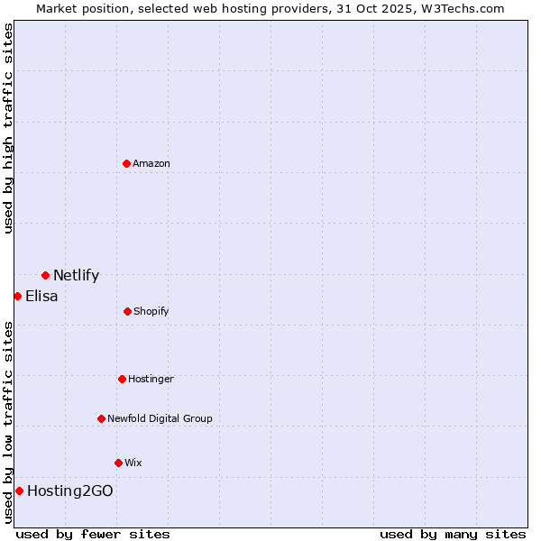 Market position of Netlify vs. Hosting2GO vs. Elisa