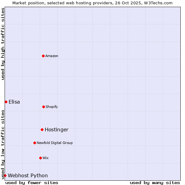 Market position of Hostinger vs. Elisa vs. Webhost Python