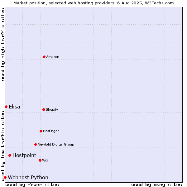 Market position of Hostpoint vs. Elisa vs. Webhost Python