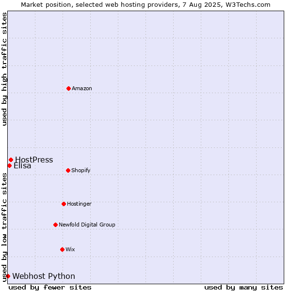Market position of HostPress vs. Elisa vs. Webhost Python